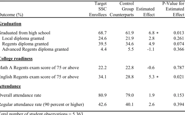 Table 3.7 presents estimates of SSC effects on graduation rates as of students’ fourth  year of high school