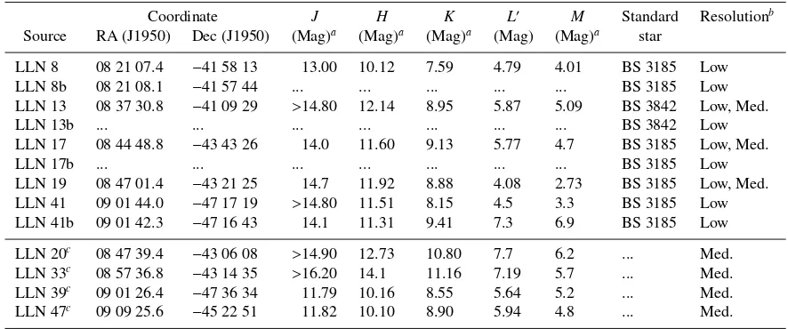 Table 1. Characteristics of the sources.