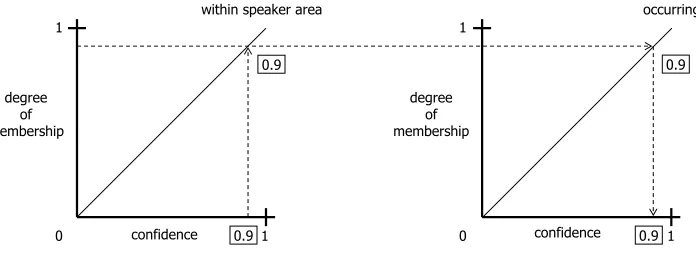 Figure 6: An example of combining conﬁdence values.