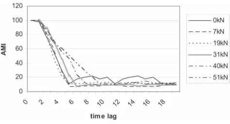 Fig. 4Average mutual information as a function of thetime lag T