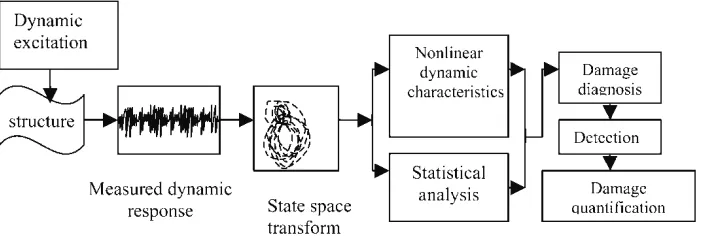 Fig. 1Schematic representation of the process of structural damage diagnosis using themeasured time series response