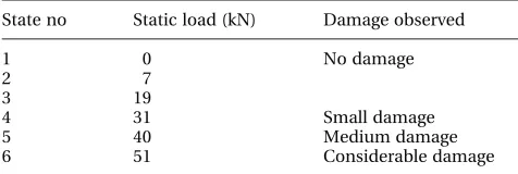 Table 1Static pre-loads and corresponding slab states