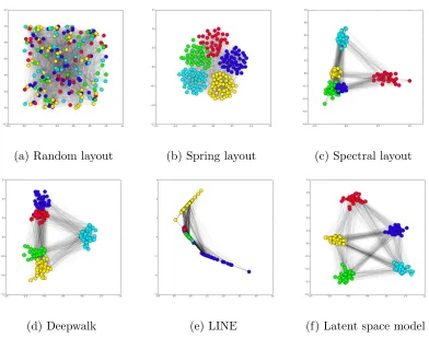 Figure 2.2: Visualize the simulated network with diﬀerent graph layout algorithms