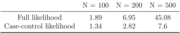 Table 2.1: CPU time of case-control likelihood and full likelihood, for diﬀerent networksizes with average degree 10