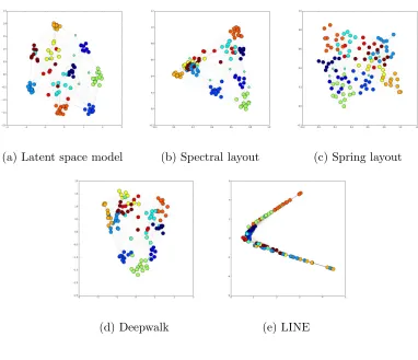 Figure 2.3: Visualize the NCAA network