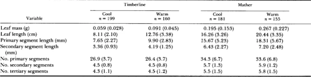 TABLE 1 Mean values and standard deviations (in parentheses) of leaf traits 