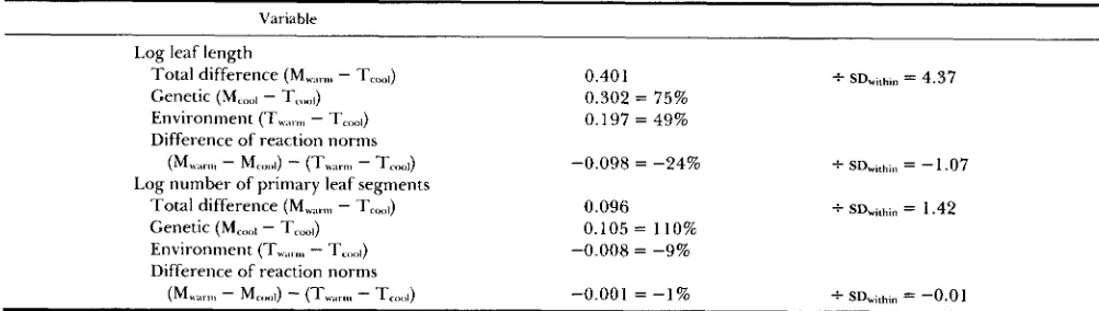 TABLE 4 Causes of differences in mean phenotypes 