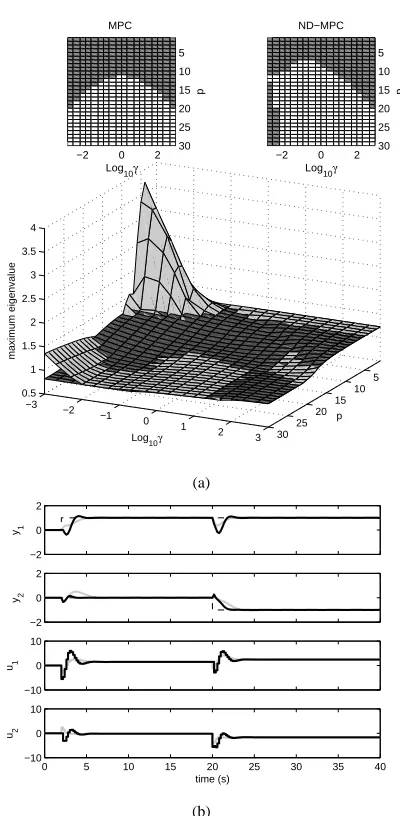 Fig. 1. Stability regions and maximum closed-loopeigenvalues for α =.0 1 (a) and control perfor-mances with γ =.0 01 and p =20 (b).