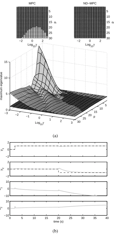 Fig. 3. Stability regions and maximum closed-loopeigenvalues for α =2 (a) and control perfor-