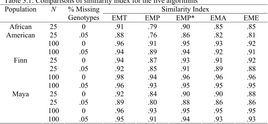 Table 3.1: Comparisons of similarity index for the five algorithms 