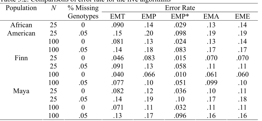 Table 3.2: Comparisons of error rate for the five algorithms Population N % Missing Error Rate 