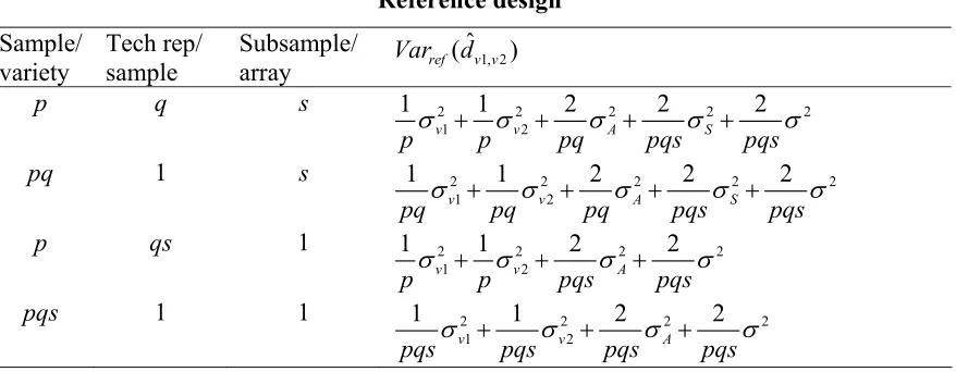Table 4.1: Effects of three different replication levels on the variance of the estimated 