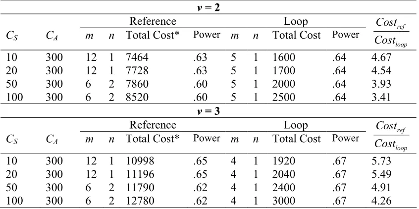 Table 4.3: Optimal number of samples and arrays for the reference design and the loop 
