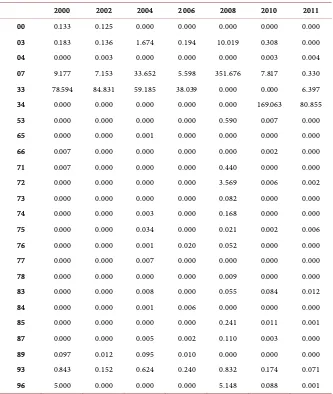 Table S1. RCA of Yemen with respect to the USA on the bilateral level in selected years, by product group and % changes in index