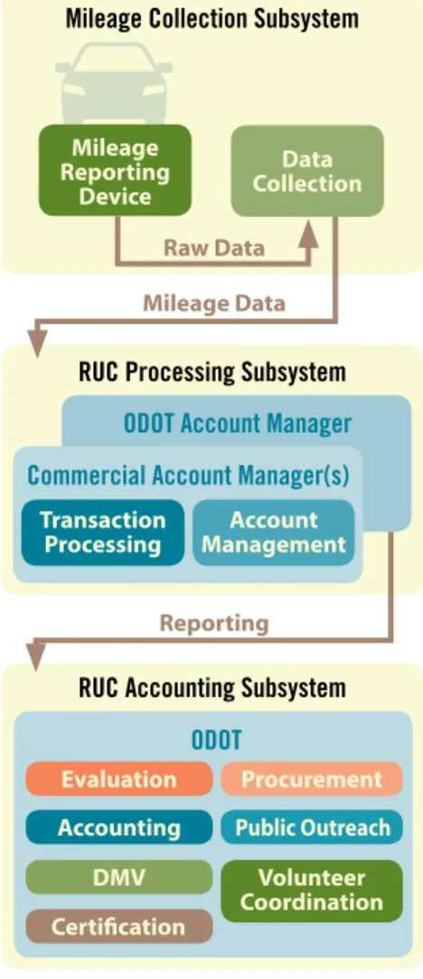 Figure 6-1 depicts a detailed target open  system and organizational structure of  the program that will result from the  implementation of the bill.