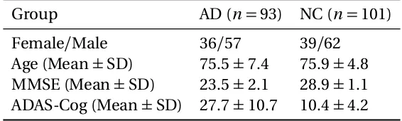 Table 2.1 Demographic and clinical information of the subjects. SD = Standard Deviation.