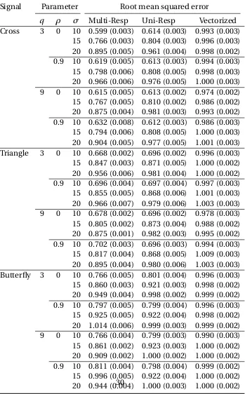 Table 2.2 Root mean squared error of prediction under varying noise level (σ = 10,15,20), num-ber of response variables (q = 3,9), and response pairwise correlation (ρ = 0,0.9)