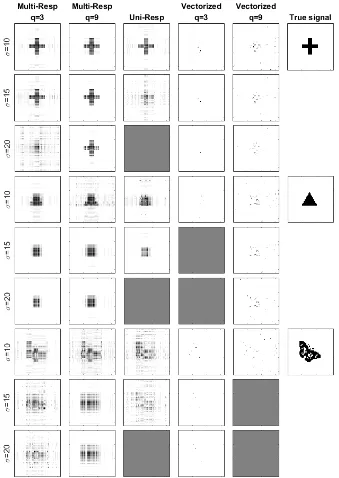 Figure 2.3 Estimated coefﬁcient images under varying noise level (σ = 10,15,20) and number ofresponse variables (q = 3,9)