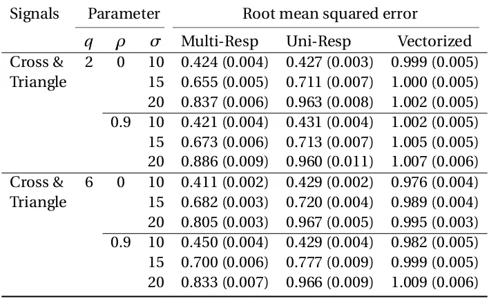 Table 2.3 Root mean squared error of prediction under varying noise level (σ = 10,15,20), num-ber of response variables (q = 3,9), and response pairwise correlation (ρ = 0,0.9)