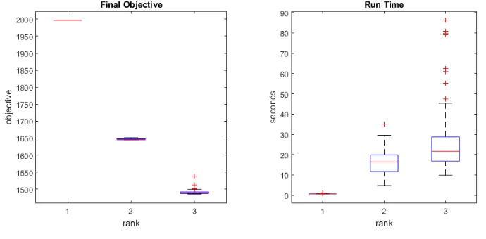 Figure 2.6 Convergence behavior with 100 randomly generated starting values and the corre-sponding run time.