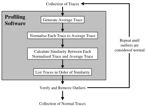 Fig. 5.  Analysis of a set of traces to determine a collection of normal traces to be used in automated anomaly detection