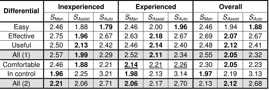 Table 2. Subject perceptions of relevance indication (lower = better). 
