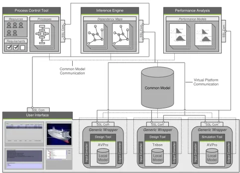 Figure 2. Relationships between VRS virtual platform components. 