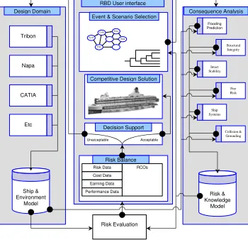 Figure 3. SAFEDOR RBD integrated platform. 