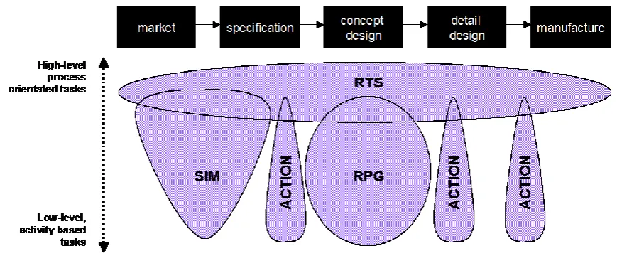 Figure 6: Genres in relation to the design process  RTS games provide a mixture of action and strategy based gameplay, involving a number 