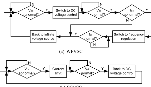 Fig. 2 Control of WFVSC with FSIG or DFIG  