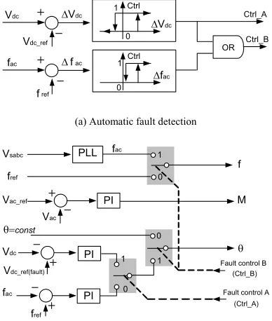 Fig. 5 Automatic power balancing during grid side AC fault (DFIG) 