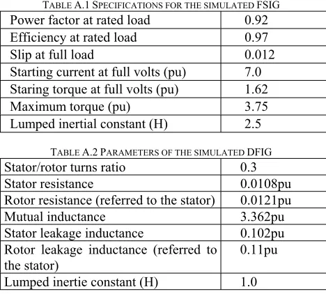 TABLE A.1 SPECIFICATIONS FOR THE SIMULATED FSIG