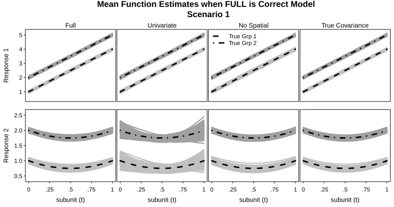 Figure 2.1: Group mean functions when FULL is the generating model with ρ = 0.8and N = 50 (Scenario 1)