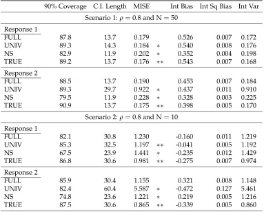 Table 2.2: Mean function estimation comparisons for Scenarios 1 & 2when FULL is generating model