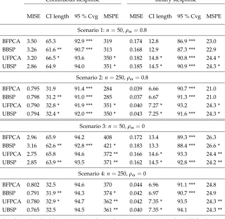 Table 3.1:Simulation Results