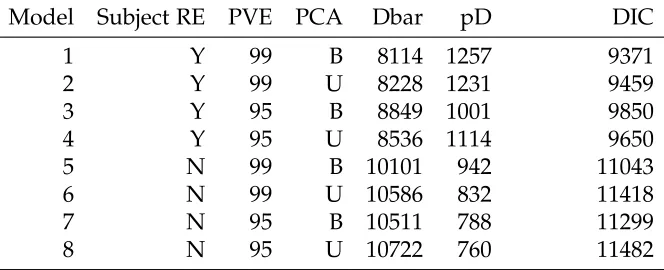 Table 3.2: Model comparisons for the periodontal data application