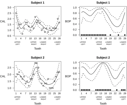 Figure 3.2: Fitted values for two individuals from the periodontal study (using Model 1)