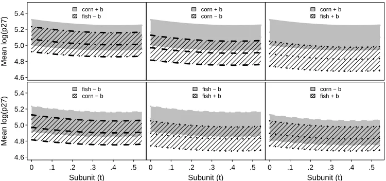 Figure A.2: Pairwise diet comparisons of mean apoptosis estimates and 95% GLSconﬁdence intervals for the FULL method