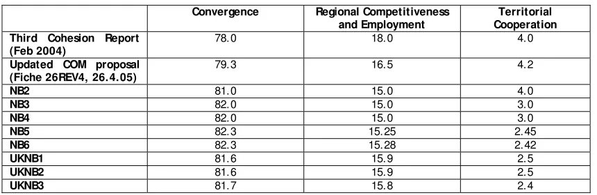 Figure 7: Changes in the Percentage Split between Convergence Priorities 