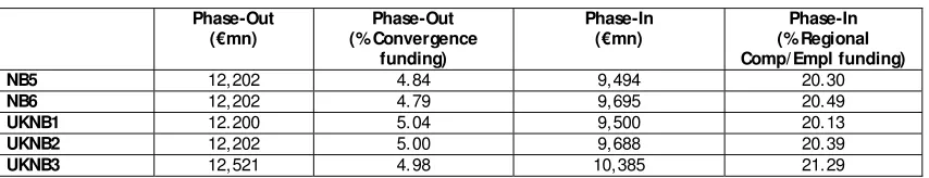 Figure 9: Changes in Phase-Out and Phase-In Funding 