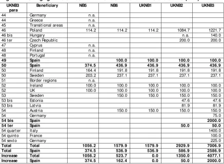 Figure 10: Changing Value of Additional Provisions between NB5 and UKNB3 (€mn) 