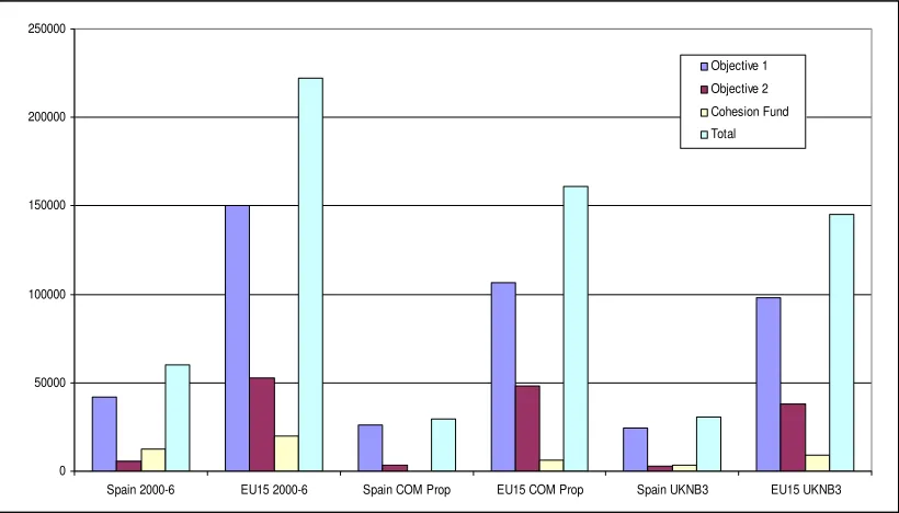 Figure 12: Spanish Share of Cohesion Commitment Appropriations (% of EU15 total) 