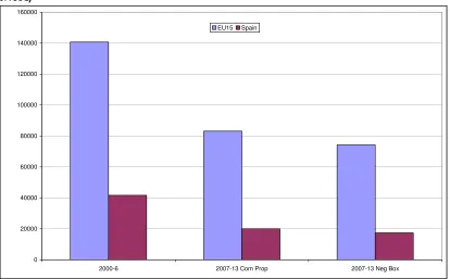 Figure 13: Implications for EU15 Convergence Region Total Allocations (€m, 2004 prices) 
