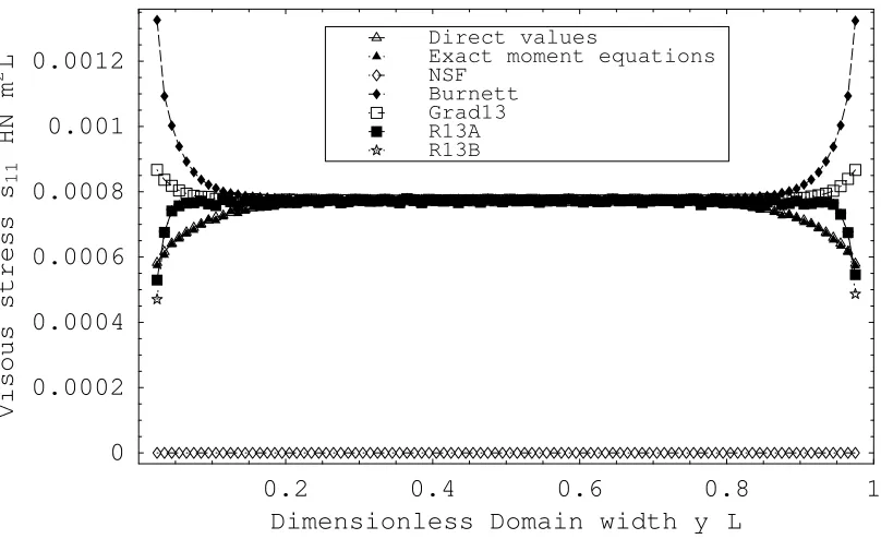 Figure 2: Cross-channel Couette flow profile of σ ; direct values from the ES-BGK model 11