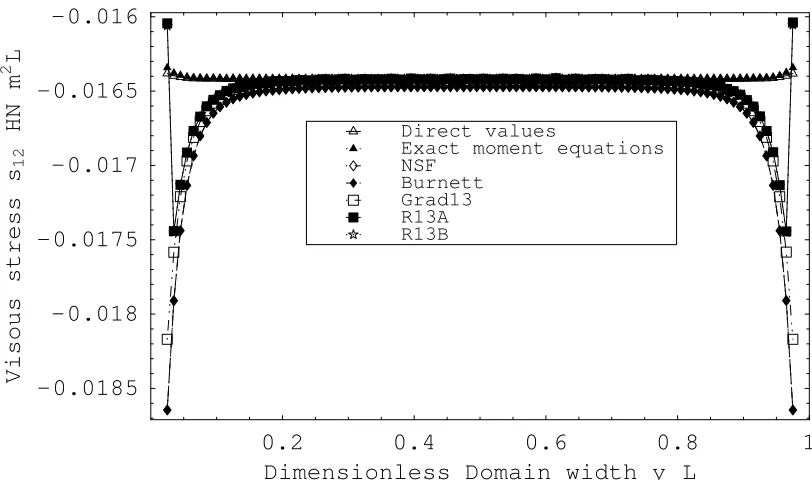 Figure 3: Cross-channel Couette flow profile of σ ; direct values from the ES-BGK model 12
