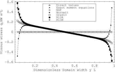 Figure 4: Cross-channel Couette flow profile of q1 ; direct values from the ES-BGK model 