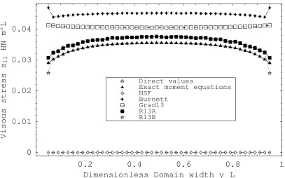 Figure 6: Cross-channel Couette flow profile of σ ; direct values from the ES-BGK model 11