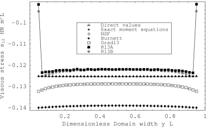 Figure 7: Cross-channel Couette flow profile of σ ; direct values from the ES-BGK model 12