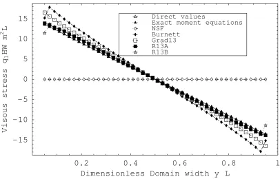 Figure 8: Cross-channel Couette flow profile of q1 ; direct values from the ES-BGK model 