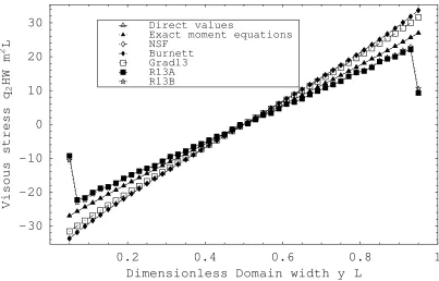 Figure 9: Cross-channel Couette flow profile of q ; direct values from the ES-BGK model 2